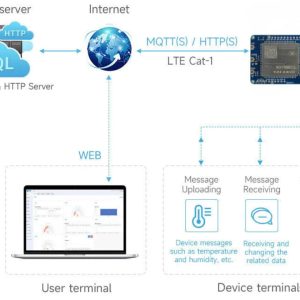 ESP32-S3 EC200U 4G LTE Cat-1 GNSS WiFi Bluetooth IoT Modem - 7Semi