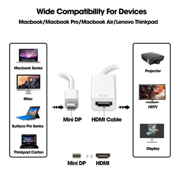 Mini Display Port to HDMI Female Adapter, White Cable 15cm - Image 4